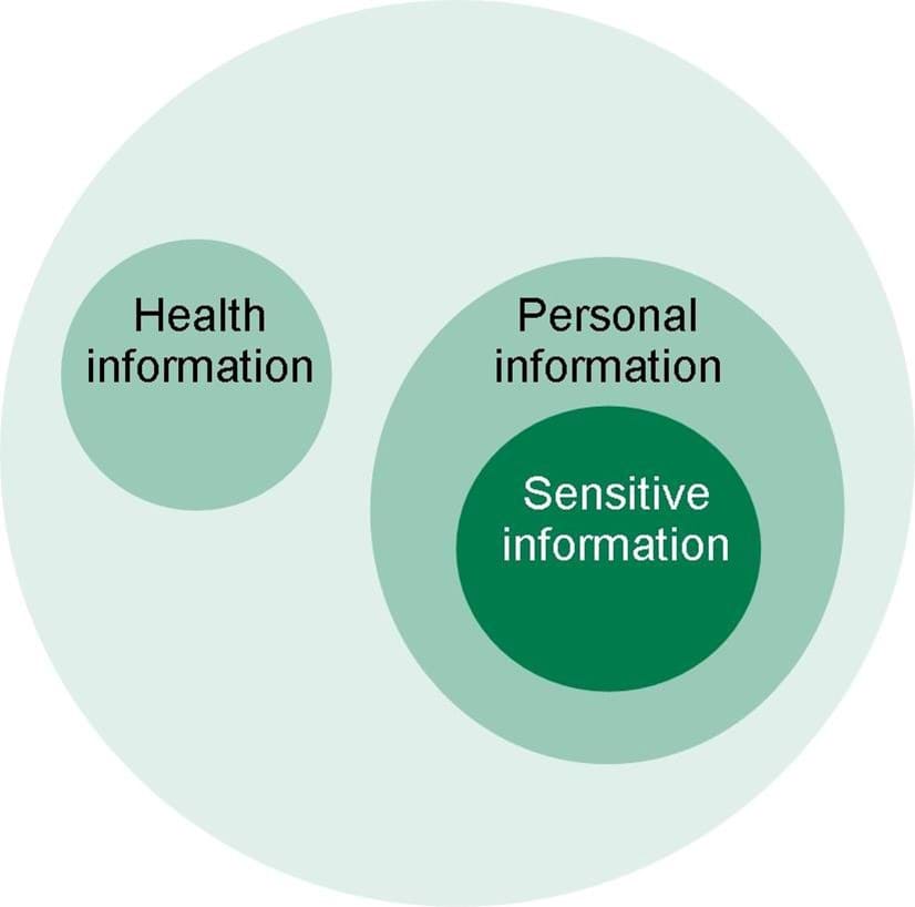 Figure illustrating the different information types in the Department of Health privacy policy. A large circle contains three circles, representing each information type. On the left, one small circle represents health information. On the right, a medium circle represents personal information, with a smaller circle inside representing sensitive information.