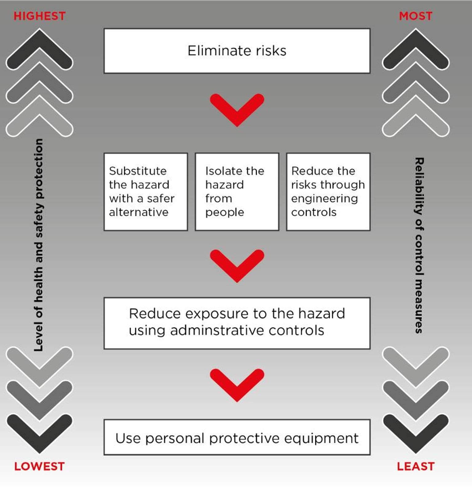 A hierarchy that ranks risk avoidance and risk mitigation strategies in decreasing order of reliability
