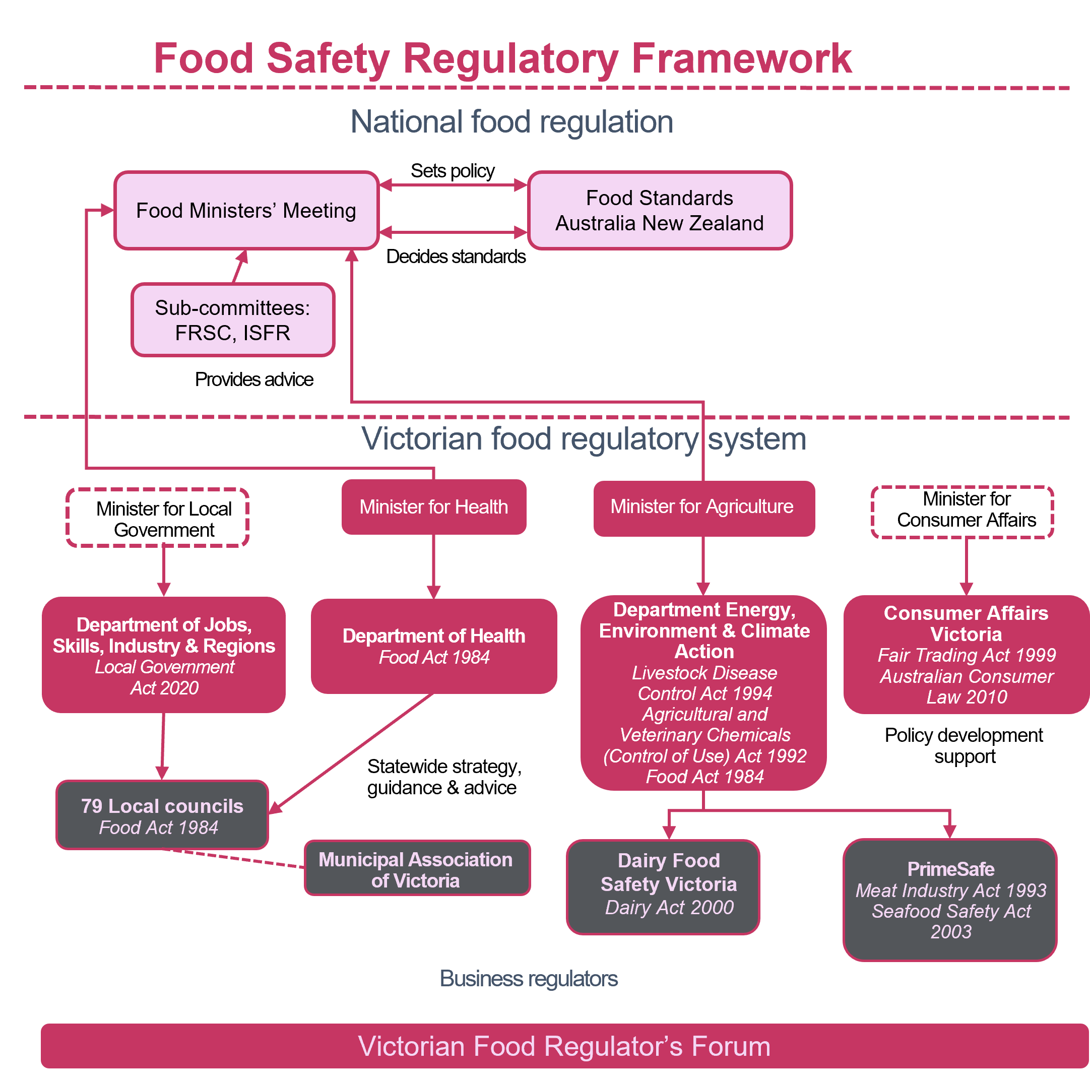 The national food regulation system