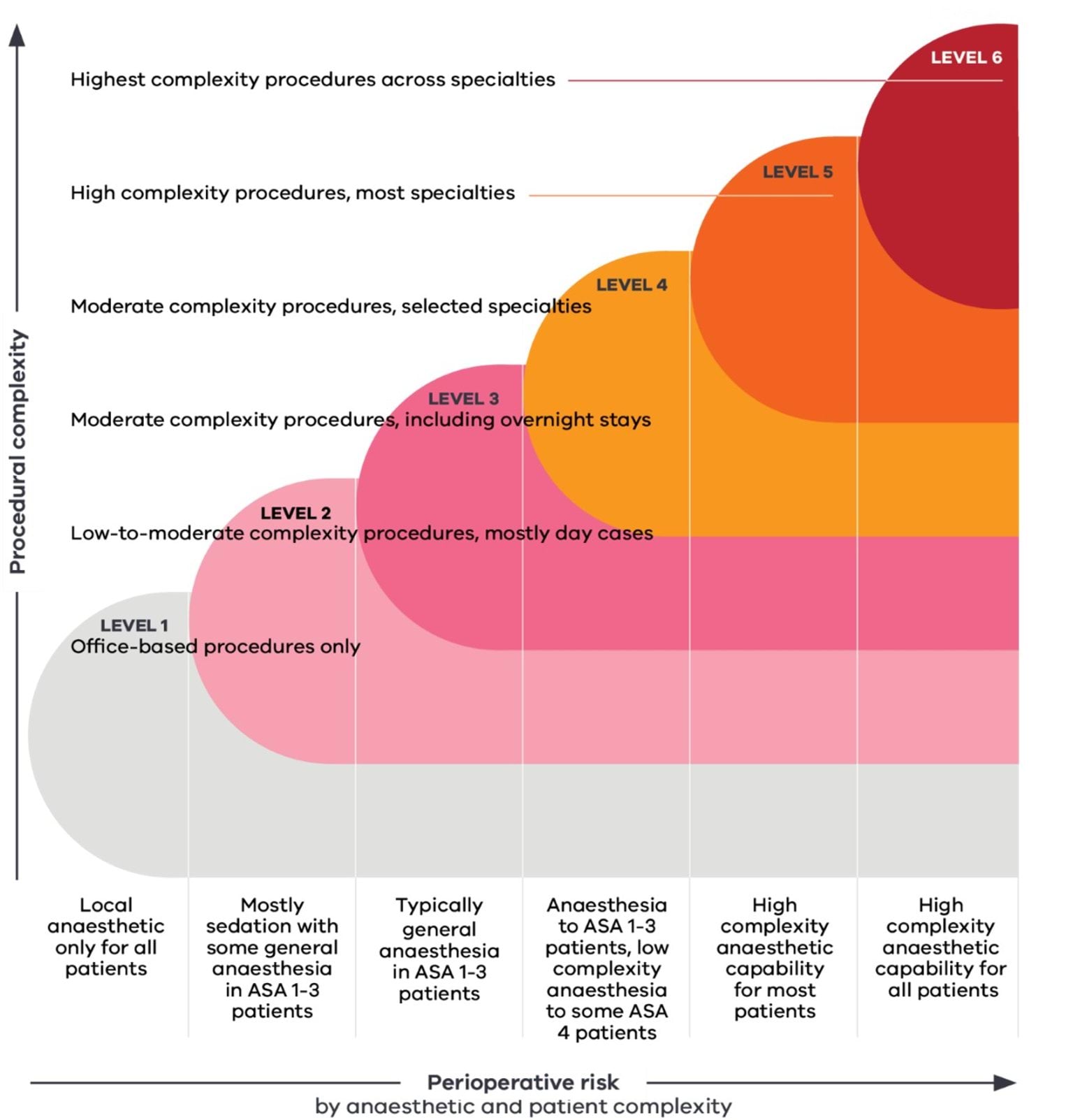 Procedural and perioperative risk with definitions: Diagram representing the incremental and cumulative increases in procedural complexity and perioperative risks (anaesthetic and patient) that can be managed from level 1 to 6.