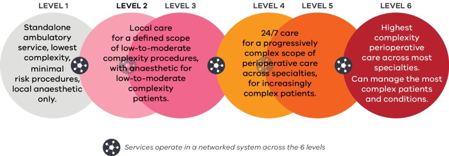 Tiered system of perioperative care: A visual representation demonstrating the 6 perioperative capability levels arranged in a tiered, networked system. Level 1 performs the least complex, lowest risk procedures through to level 6 performing the highest complexity procedures. Descriptions highlight the structured approach to patient care during the perioperative period.