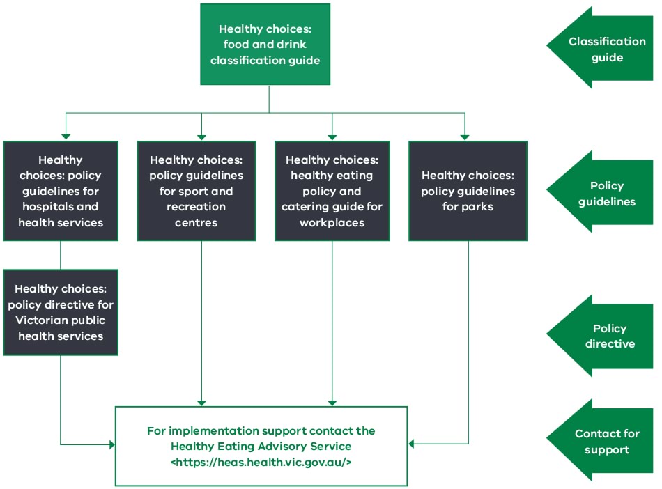 The Healthy choices framework shows the resources to promote healthier food and drink choices. This includes a classification guide, policy guidelines, and contacts for support.