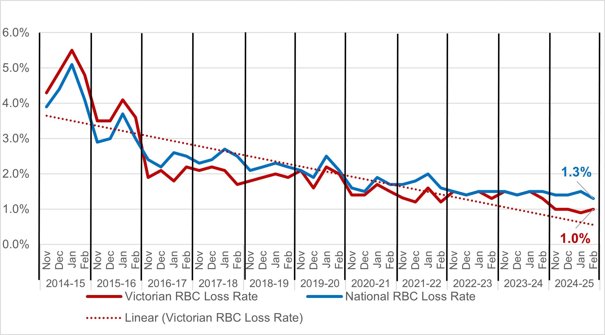 Graph showing Victorian and National red blood cell wastage over festive period (November to February) from 2014-15 to 2024-25. A steady decrease in wastage rates over this time from a peak Victorian rate of 5.5% to 1.3% in February 2023.