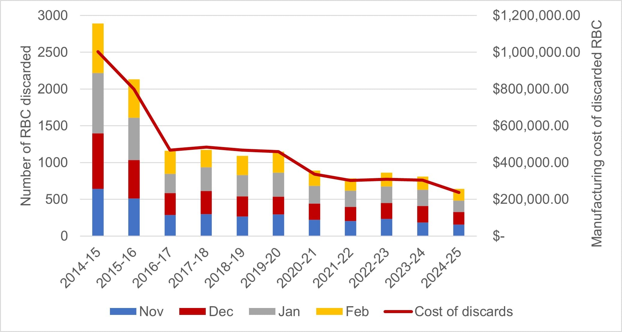 Graph showing Victorian and National red blood cell wastage over festive period (November to February) from 2014-15 to 2022-23. A steady decrease in wastage rates over this time from a peak Victorian rate of 5.5% to 1.3% in February 2023.