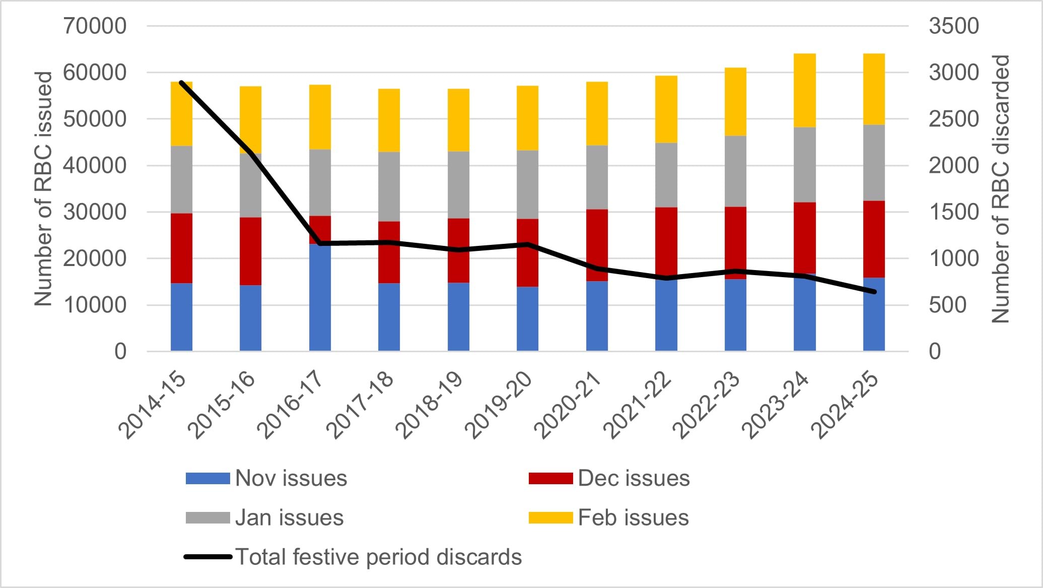 Graph showing Victorian festive season red blood cells (RBC) issues and discards 2014-15 to 2023-24