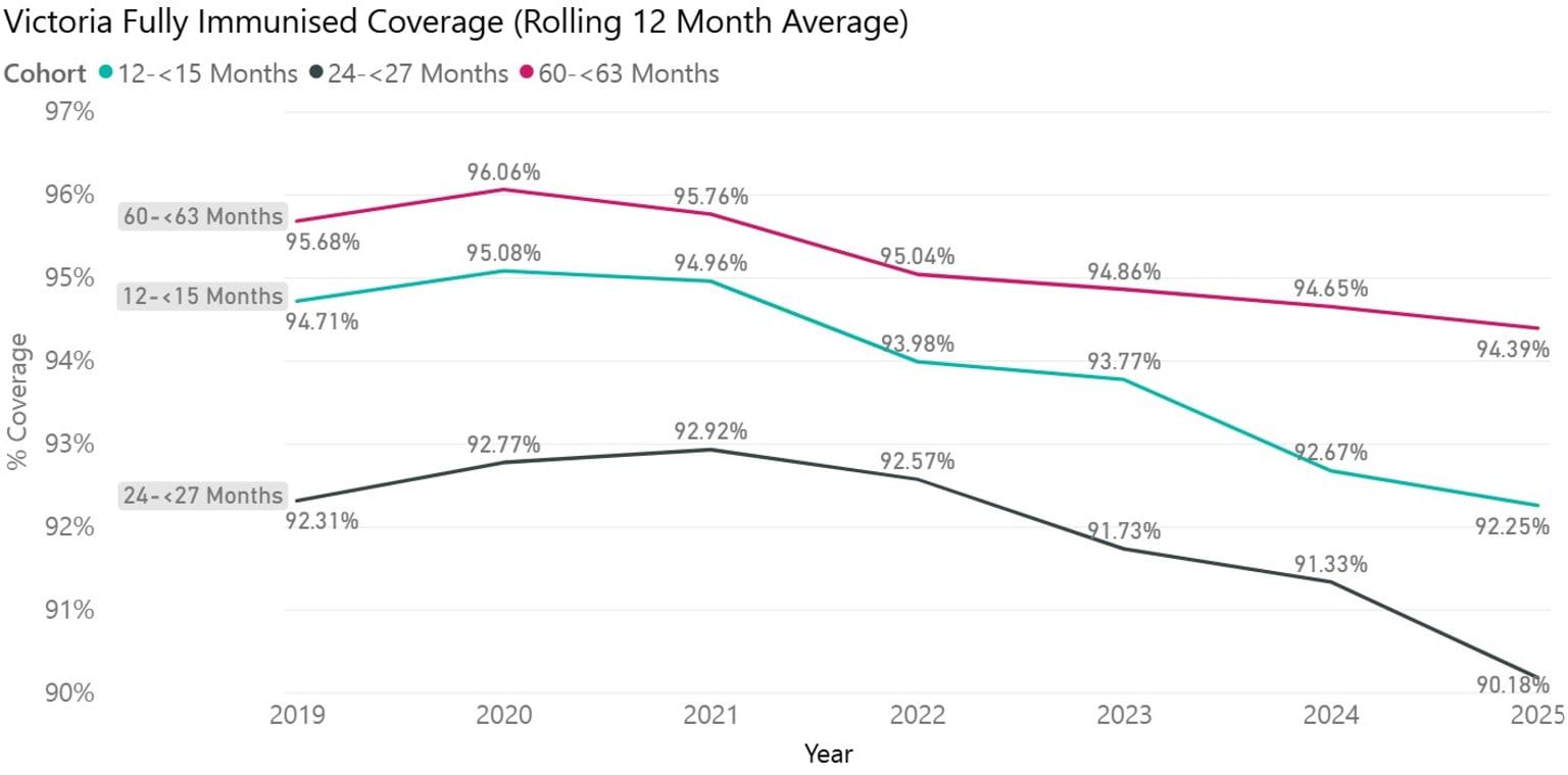 Line graph showing rolling annual average fully immunised coverage for Victoria 2019-2024