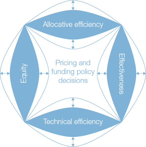 Decision making framework for policy and funding