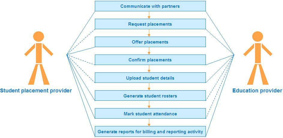 VICPlace: Placement planning process