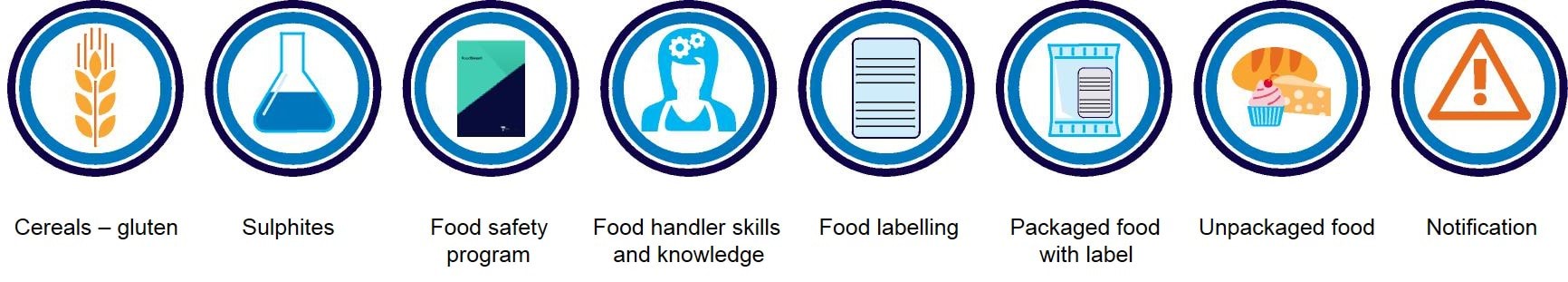 Food allergen awareness